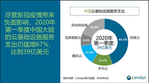 中國云基礎服務市場Q1支出達39億美元，同比猛增67.0%，驅動企業級服務創新與增長