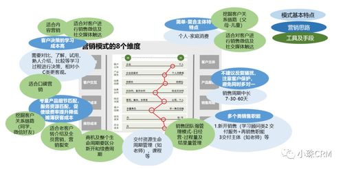 大C業(yè)務(wù)營(yíng)銷模式與CRM設(shè)計(jì) 市場(chǎng)營(yíng)銷策劃與批發(fā)服務(wù)的整合之道