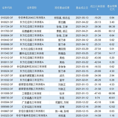 基金開(kāi)放潮下現(xiàn)隱憂(yōu) 東證資管產(chǎn)品浮虧超30% 長(zhǎng)期持有考驗(yàn)投資者信心